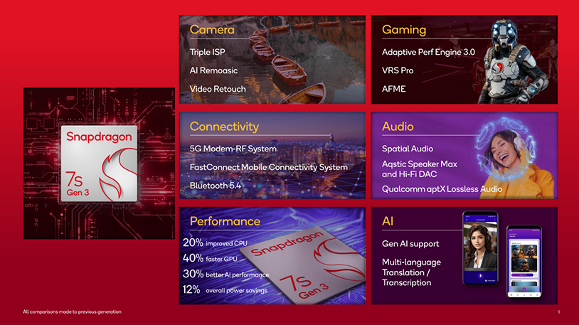 Qualcomm Snapdragon 7s Gen 3 specs