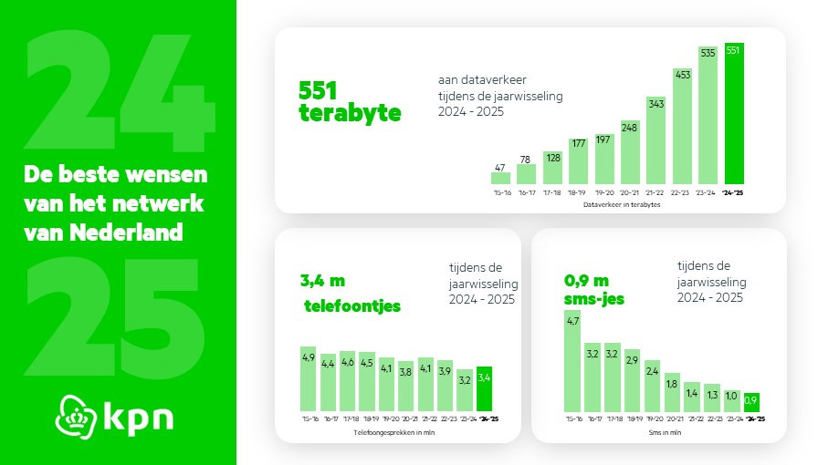 KPN cijfers jaarwisseling 2025